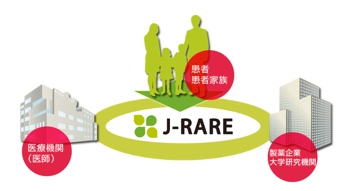 J-RARE（ジェイレア）は患者及び患者家族と医師・医療機関および製薬企業・大学研究機関と連携しています