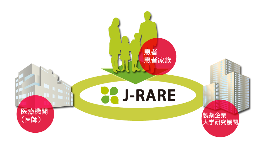 J-RARE（ジェイレア）は患者及び患者家族と医師・医療機関および製薬企業・大学研究機関と連携しています